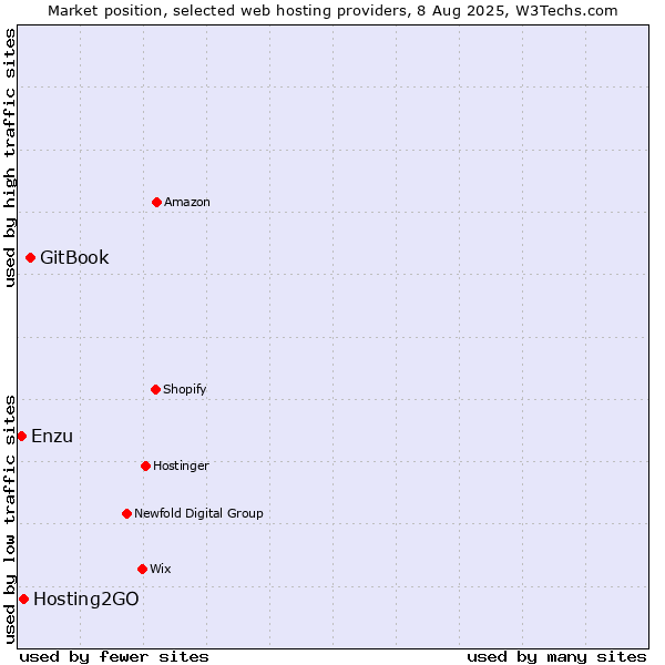 Market position of GitBook vs. Hosting2GO vs. Enzu