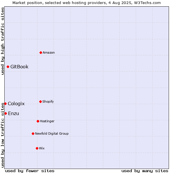 Market position of GitBook vs. Enzu vs. Cologix
