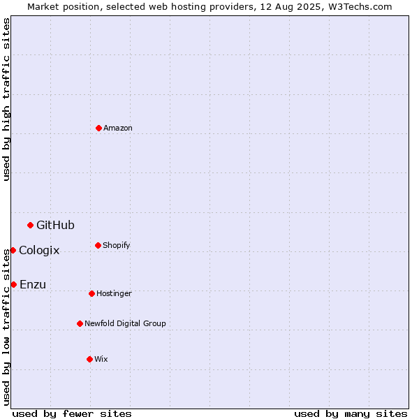 Market position of GitHub vs. Enzu vs. Cologix