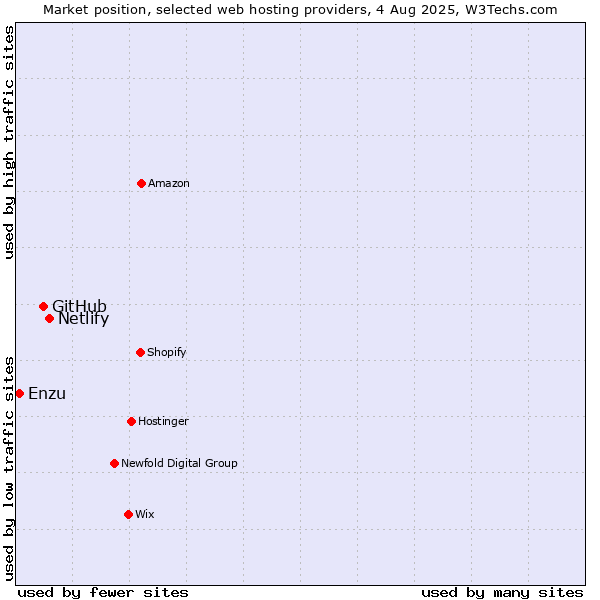 Market position of Netlify vs. GitHub vs. Enzu