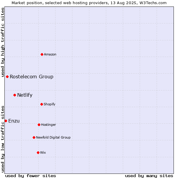 Market position of Netlify vs. Rostelecom Group vs. Enzu