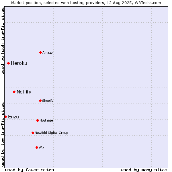 Market position of Netlify vs. Heroku vs. Enzu