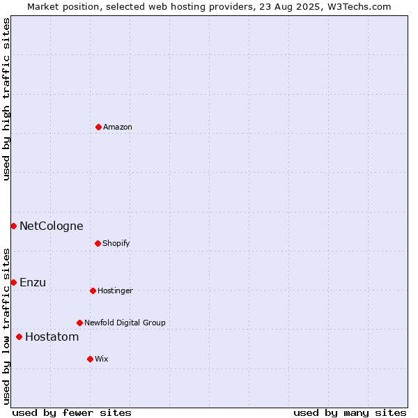 Market position of Hostatom vs. Enzu vs. NetCologne