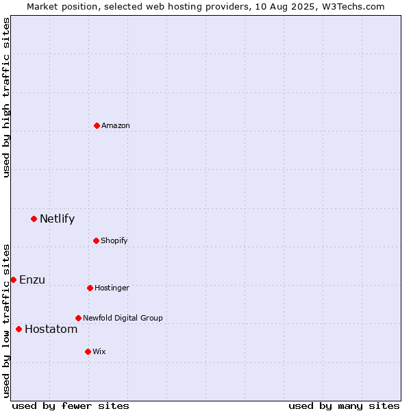 Market position of Netlify vs. Hostatom vs. Enzu