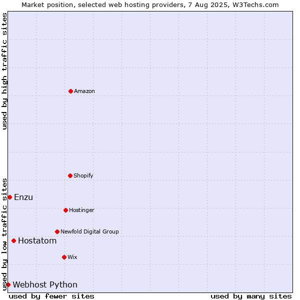 Market position of Hostatom vs. Enzu vs. Webhost Python