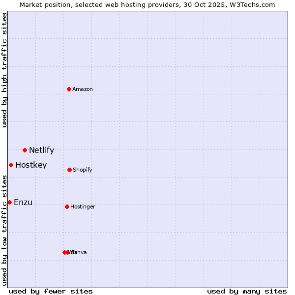 Market position of Netlify vs. Hostkey vs. Enzu