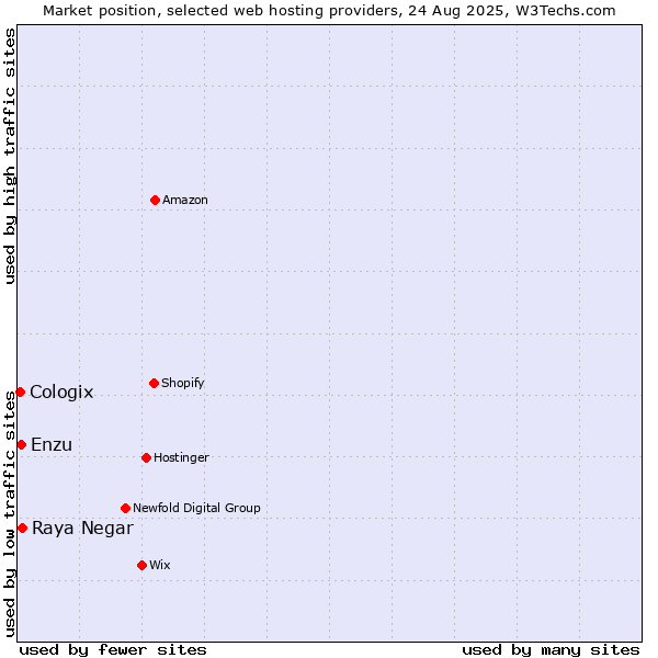 Market position of Raya Negar vs. Enzu vs. Cologix