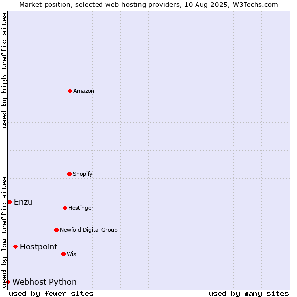 Market position of Hostpoint vs. Enzu vs. Webhost Python