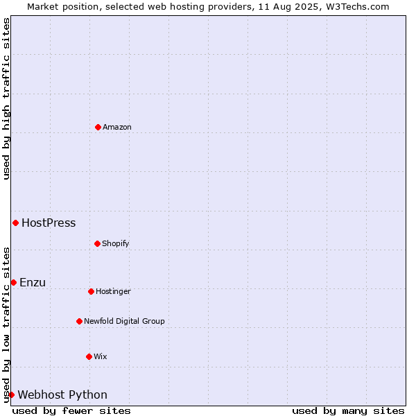 Market position of HostPress vs. Enzu vs. Webhost Python