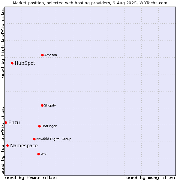 Market position of HubSpot vs. Namespace vs. Enzu