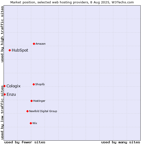 Market position of HubSpot vs. Enzu vs. Cologix