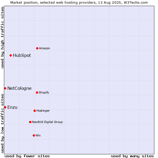 Market position of HubSpot vs. Enzu vs. NetCologne