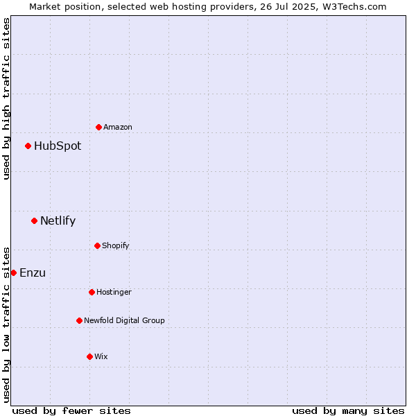 Market position of Netlify vs. HubSpot vs. Enzu