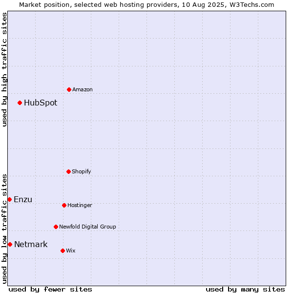 Market position of HubSpot vs. Netmark vs. Enzu