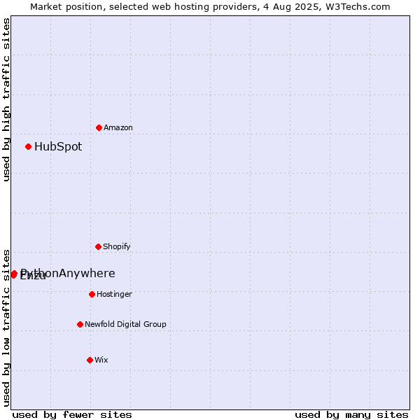 Market position of HubSpot vs. PythonAnywhere vs. Enzu