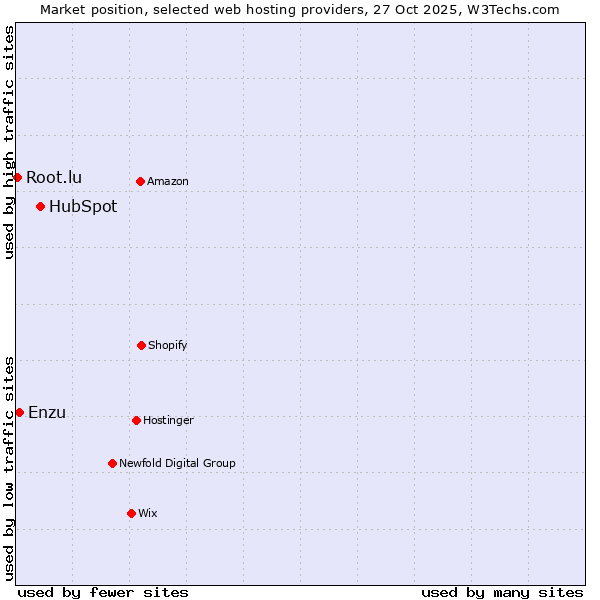 Market position of HubSpot vs. Enzu vs. Root.lu