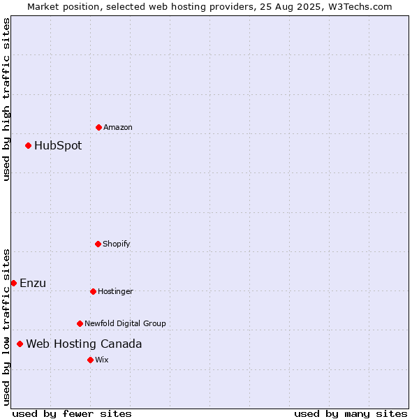 Market position of HubSpot vs. Web Hosting Canada vs. Enzu
