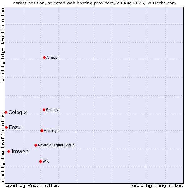 Market position of Imweb vs. Enzu vs. Cologix