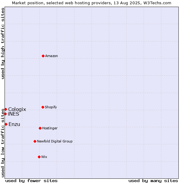 Market position of Enzu vs. Cologix vs. iNES