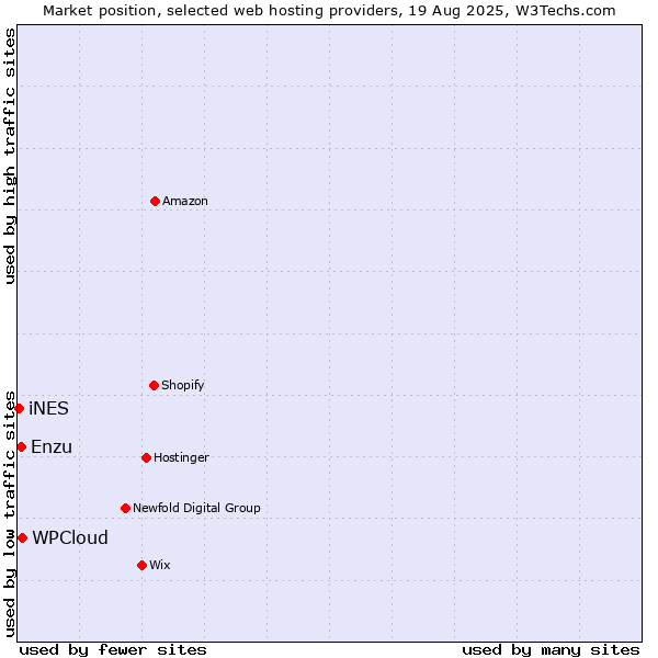 Market position of WPCloud vs. Enzu vs. iNES