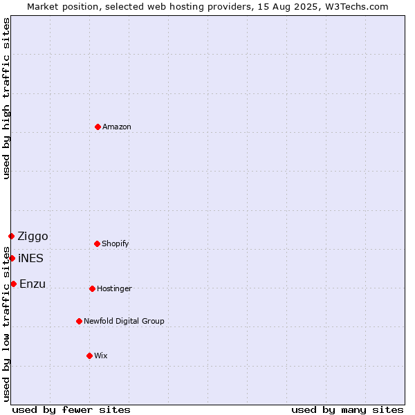 Market position of Enzu vs. iNES vs. Ziggo