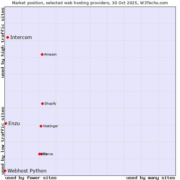 Market position of Intercom vs. Enzu vs. Webhost Python