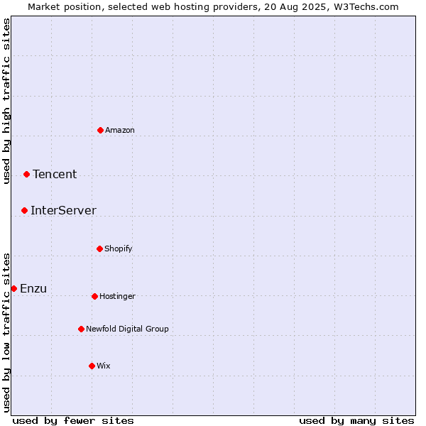 Market position of Tencent vs. InterServer vs. Enzu