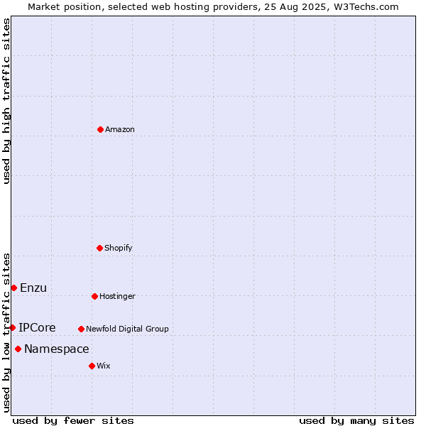 Market position of Namespace vs. Enzu vs. IPCore