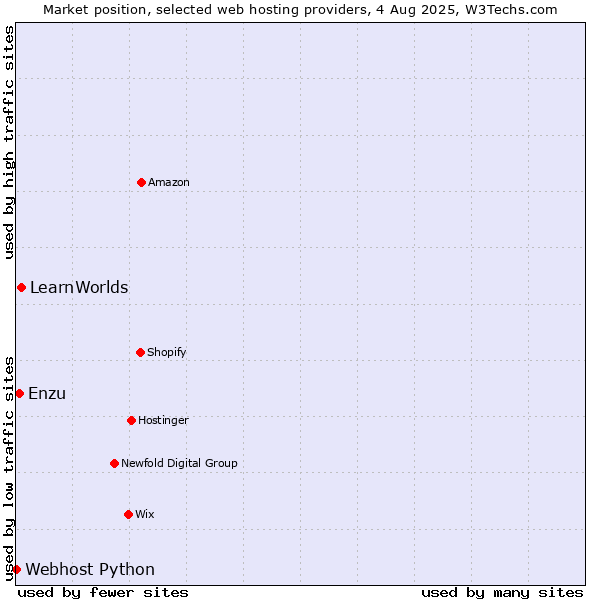 Market position of LearnWorlds vs. Enzu vs. Webhost Python