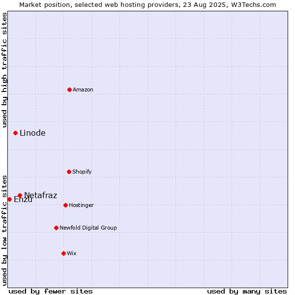 Market position of Netafraz vs. Linode vs. Enzu