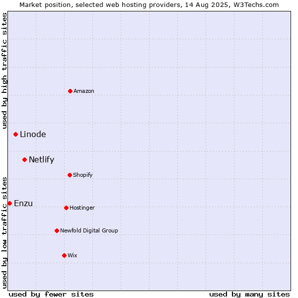Market position of Netlify vs. Linode vs. Enzu