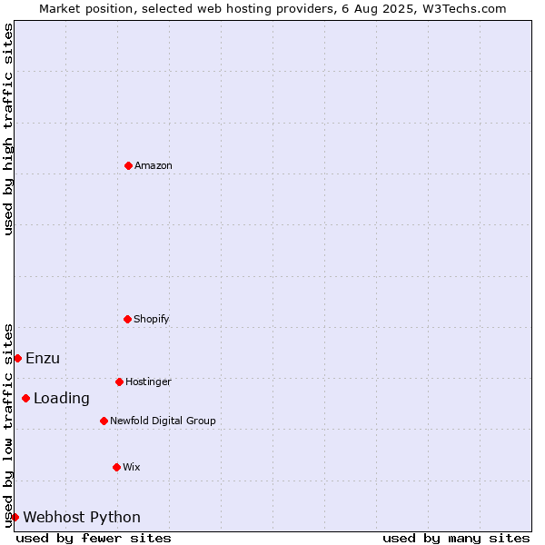 Market position of Loading vs. Enzu vs. Webhost Python