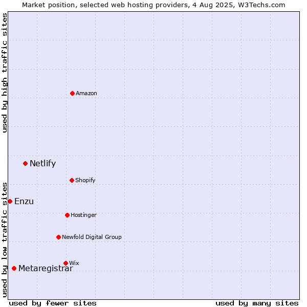 Market position of Netlify vs. Metaregistrar vs. Enzu