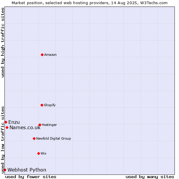 Market position of Names.co.uk vs. Enzu vs. Webhost Python