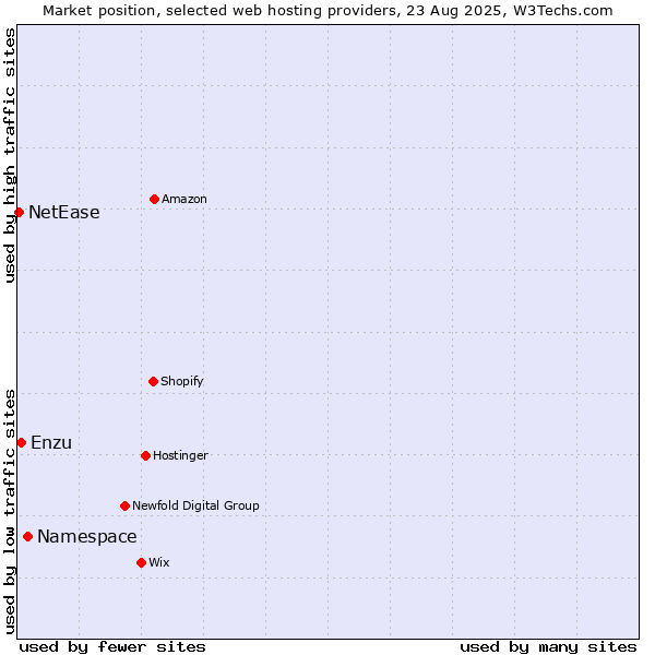 Market position of Namespace vs. Enzu vs. NetEase
