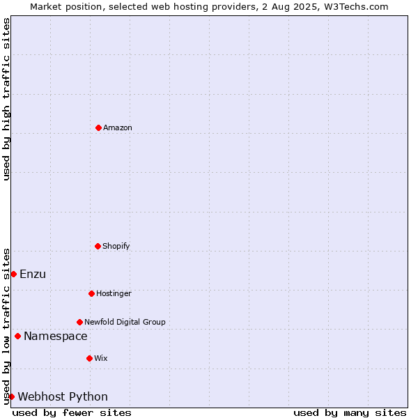 Market position of Namespace vs. Enzu vs. Webhost Python