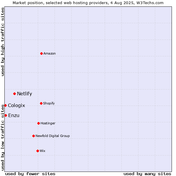 Market position of Netlify vs. Enzu vs. Cologix