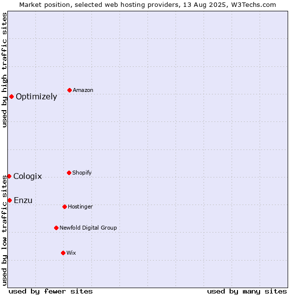 Market position of Optimizely vs. Enzu vs. Cologix