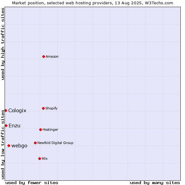 Market position of webgo vs. Enzu vs. Cologix