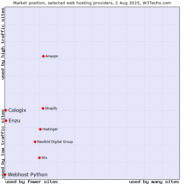 Market position of Enzu vs. Cologix vs. Webhost Python