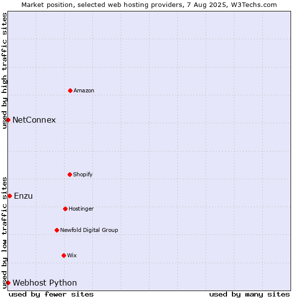 Market position of Enzu vs. NetConnex vs. Webhost Python