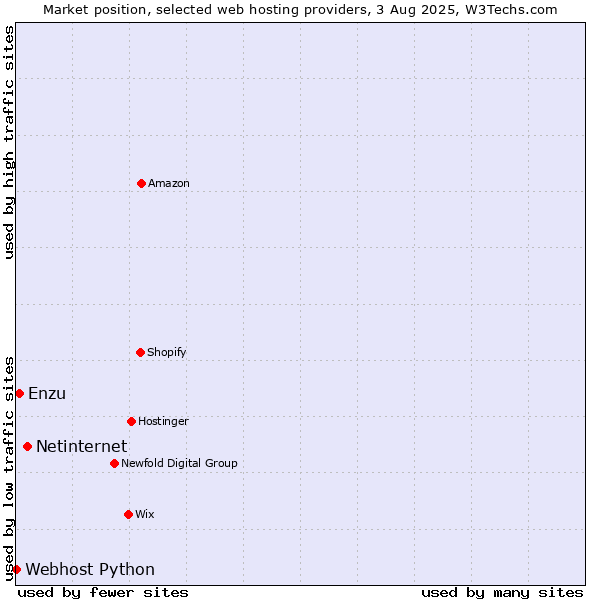 Market position of Netinternet vs. Enzu vs. Webhost Python