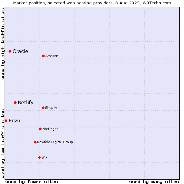Market position of Netlify vs. Oracle vs. Enzu