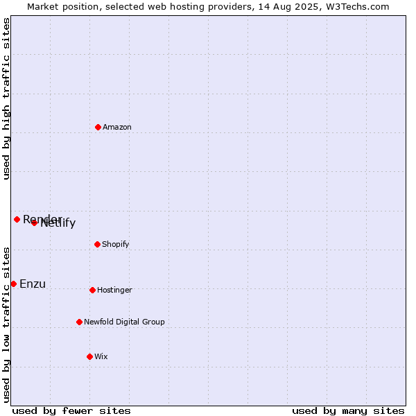 Market position of Netlify vs. Render vs. Enzu