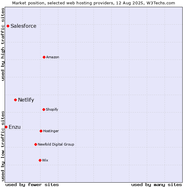 Market position of Netlify vs. Salesforce vs. Enzu