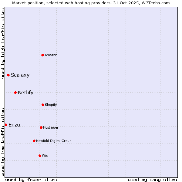 Market position of Netlify vs. Scalaxy vs. Enzu