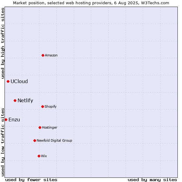 Market position of Netlify vs. UCloud vs. Enzu