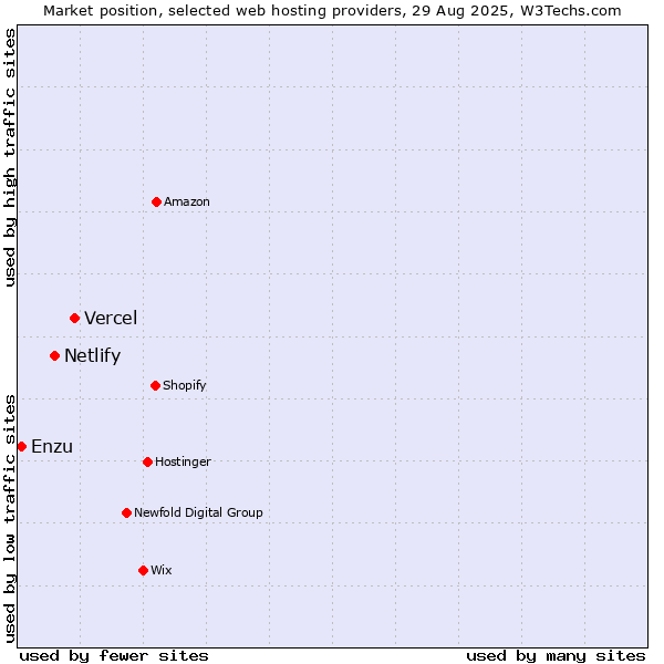 Market position of Vercel vs. Netlify vs. Enzu