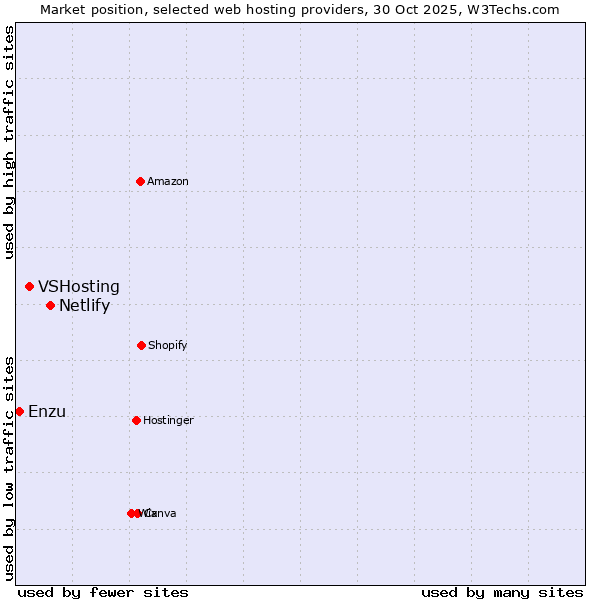 Market position of Netlify vs. VSHosting vs. Enzu