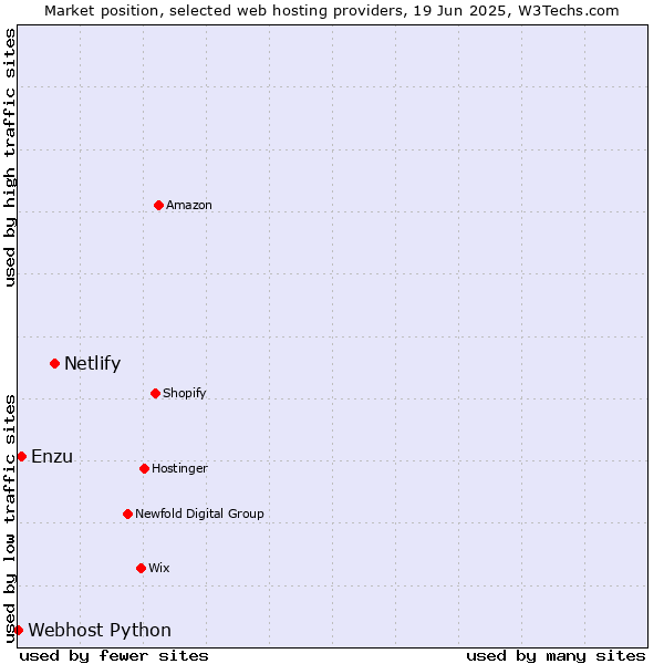 Market position of Netlify vs. Enzu vs. Webhost Python